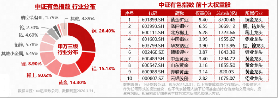 钼代钨+AI液冷+地缘缓和！多重利好共振，华宝基金有色ETF（159876）最高飙涨超7%，获资金净申购9460万份！
