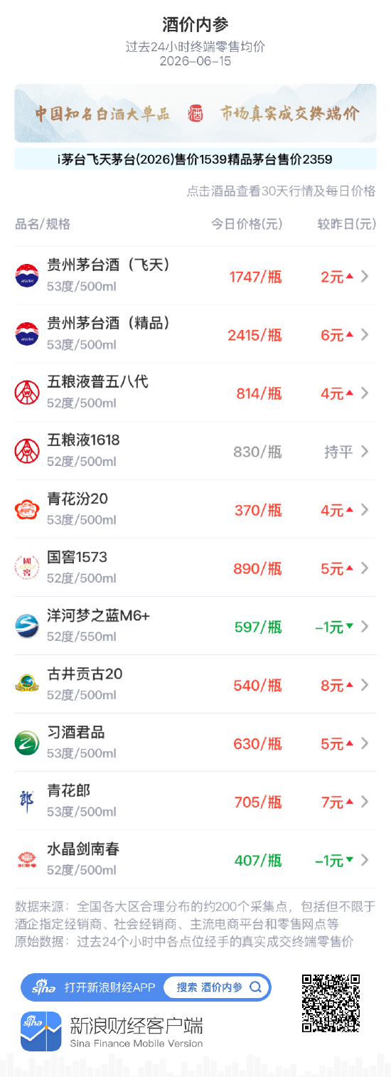 酒价内参6月15日价格发布:洋河梦之蓝M6+小幅下跌1元/瓶