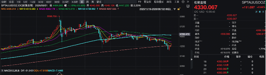 黄金直线拉升重回4300美元!美伊达成和平协议引爆金市