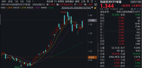 午后异动，关键材料成功突破，20CM涨停，历史新高！费率较低的科创芯片ETF华宝（589190）猛攻5.9%