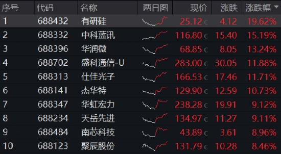 午后异动	，关键材料成功突破，20CM涨停，历史新高！费率较低的科创芯片ETF华宝（589190）猛攻5.9%