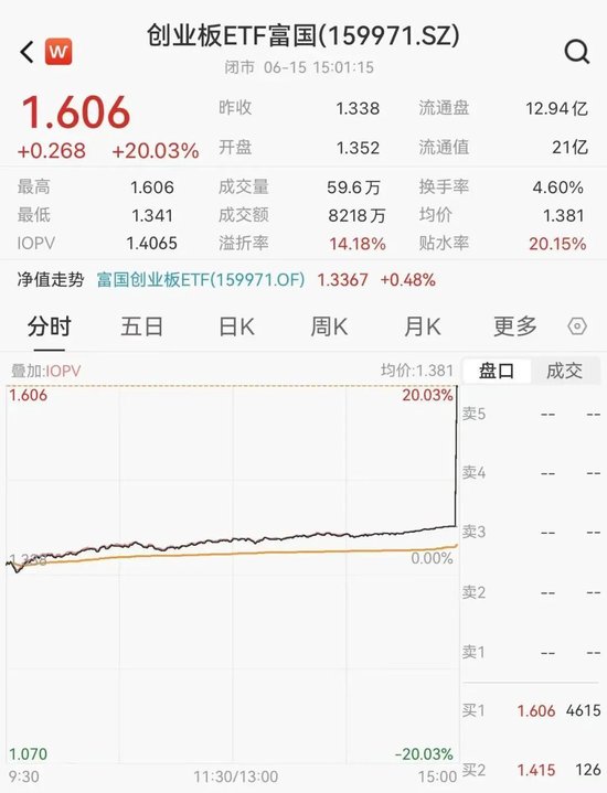 明日停牌！尾盘117万急拉涨停，创业板ETF富国疑现“乌龙指”