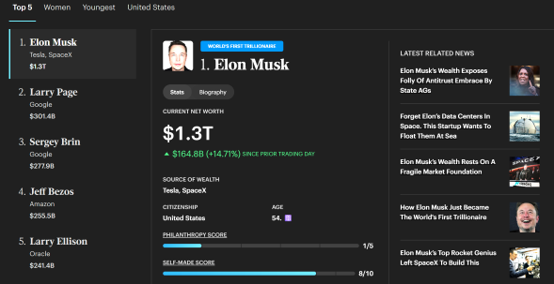 史诗级造富盛宴持续!SpaceX股价再飙20% 马斯克身家升破1.3万亿美元