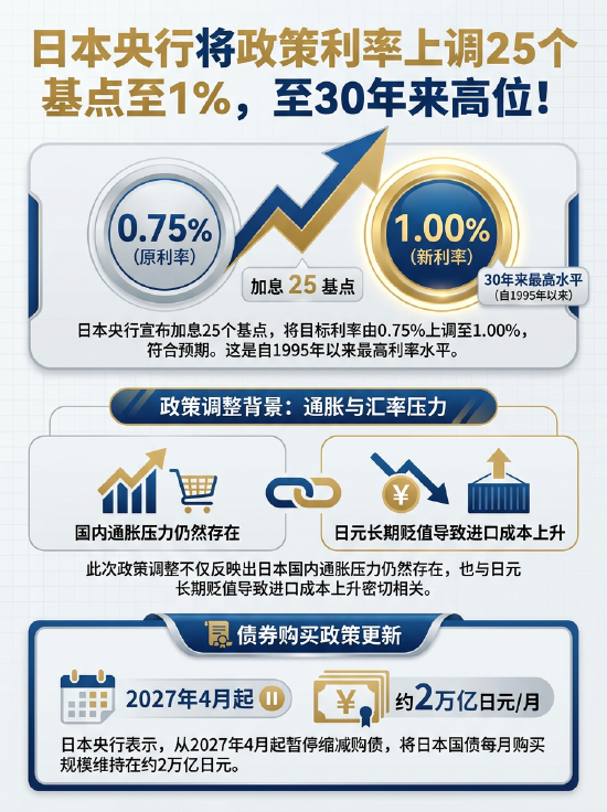 日本央行将政策利率上调25个基点至1%，至30年来高位！