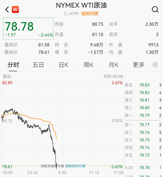 跌破80美元!多家投行下调油价预期