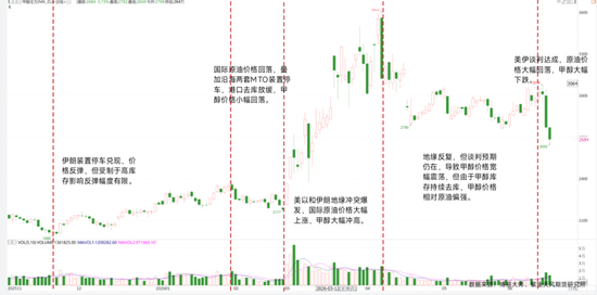 【甲醇半年报】进口或陆续回归