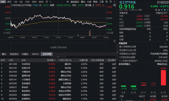 化工板块震荡回落，华宝基金化工ETF（516020）止步日线五连阳！资金持续加码	，大行情一触即发？