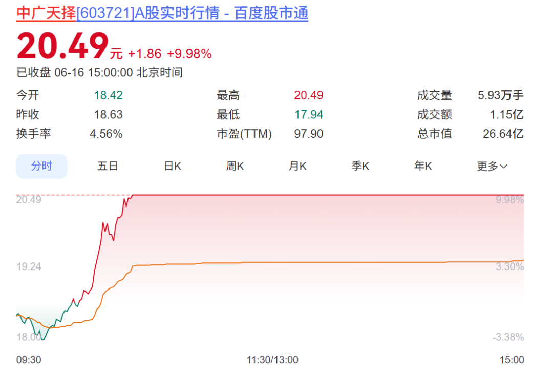 600228	、603721今夜同时公布重磅事项，股价白天均涨停！