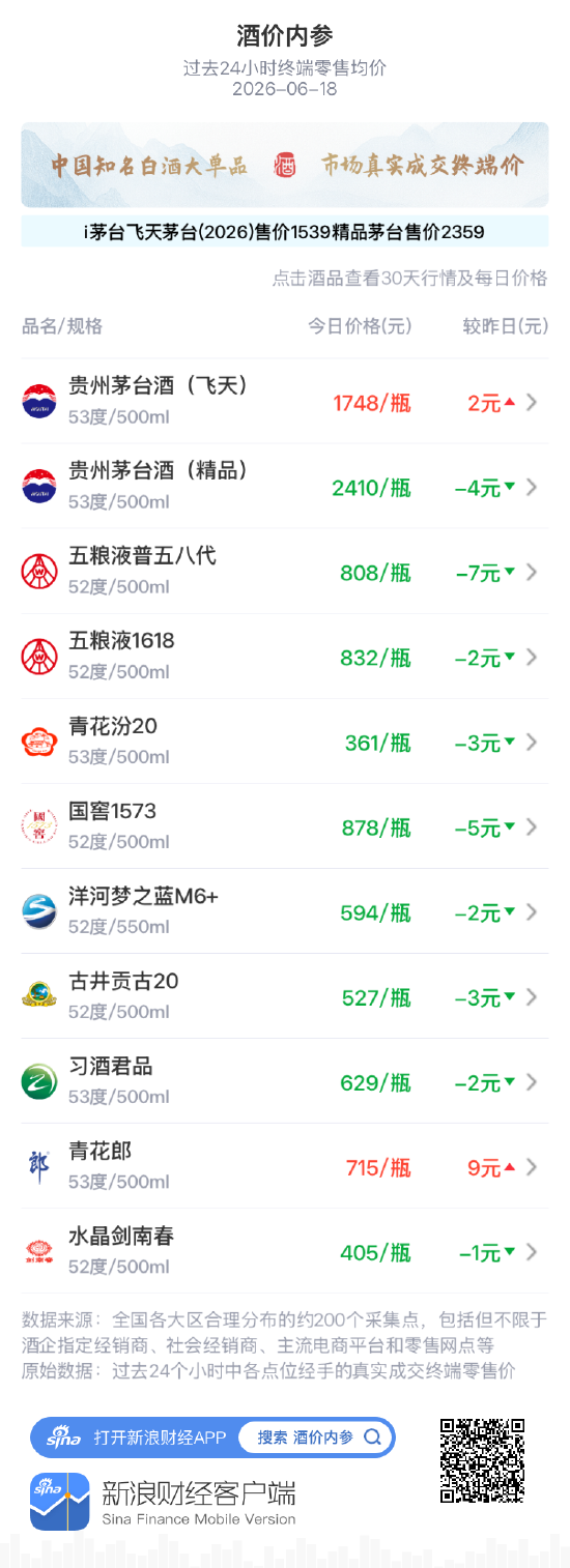 酒价内参6月18日价格发布:国窖1573下跌5元