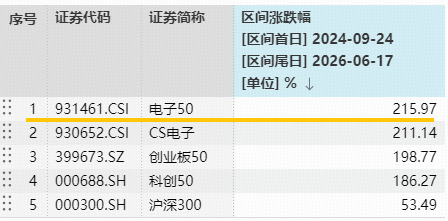 新高又新高！电子ETF华宝（515260）再涨2.7%！寒武纪登顶A股吸金榜！存储、PCB、玻璃基板…全线爆发！