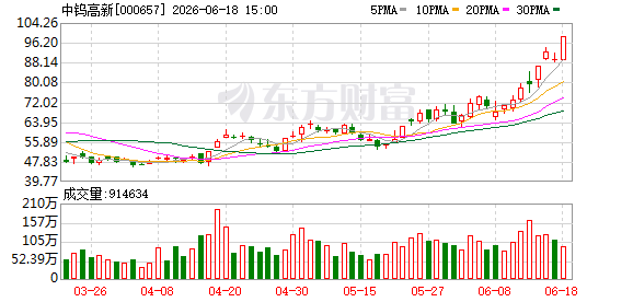 6.39亿资金抢筹中钨高新,机构狂买厦门钨业丨龙虎榜