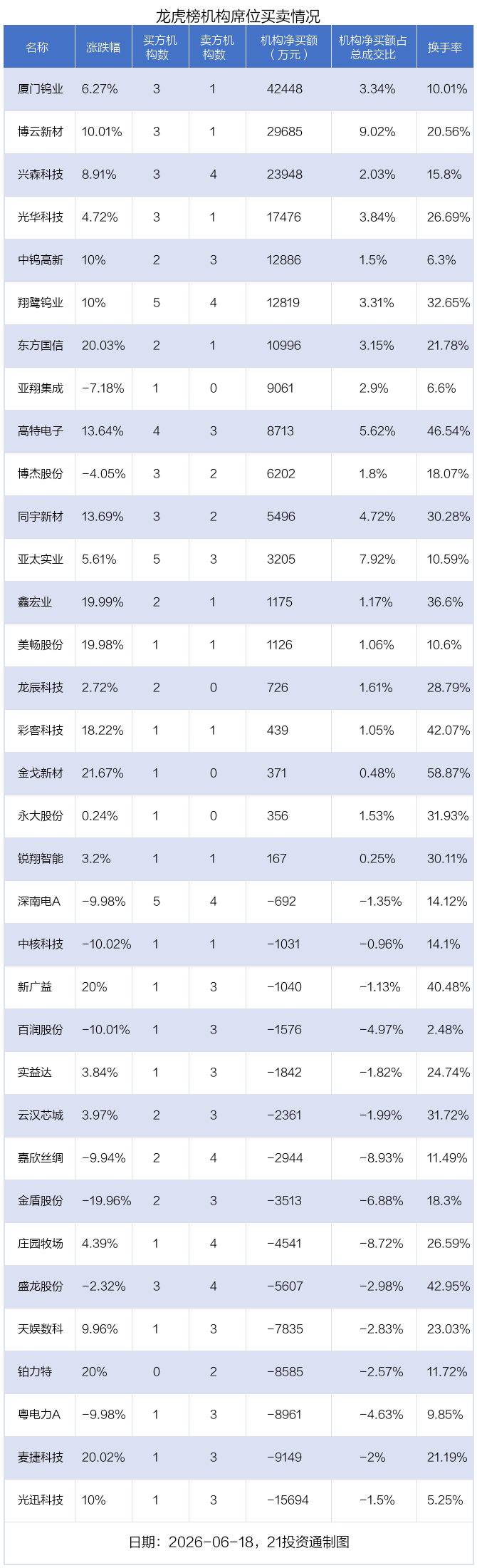 6.39亿资金抢筹中钨高新，机构狂买厦门钨业丨龙虎榜