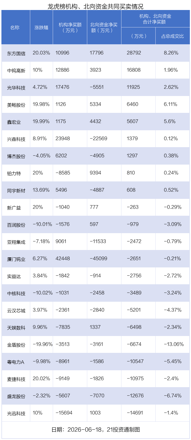 6.39亿资金抢筹中钨高新	，机构狂买厦门钨业丨龙虎榜