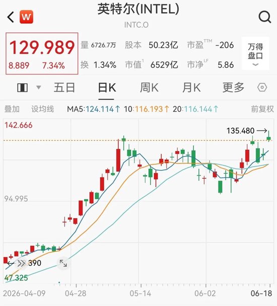 英特尔	，历史新高！