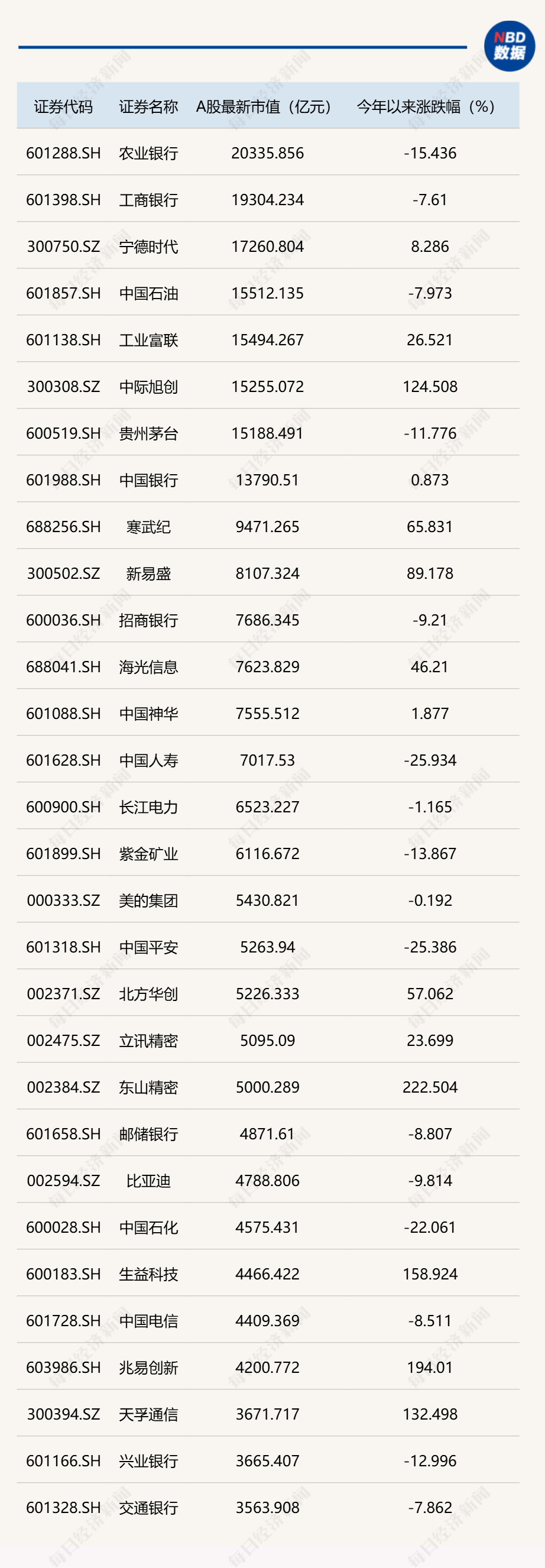 A股市值前10强半数是科技股，中际旭创市值首超贵州茅台
