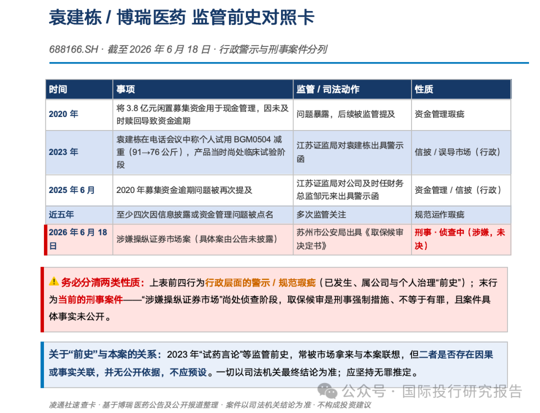 涉嫌操纵证券市场!博瑞医药实控人袁建栋被取保候审:曾宣称亲自试用公司产品减重15公斤 被江苏证监局警示函