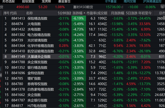 老登集体破防？保险杀跌6%	，银行、券商emo，多只消费基金风格飘逸