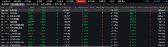 老登集体破防？保险杀跌6%	，银行、券商emo，多只消费基金风格飘逸