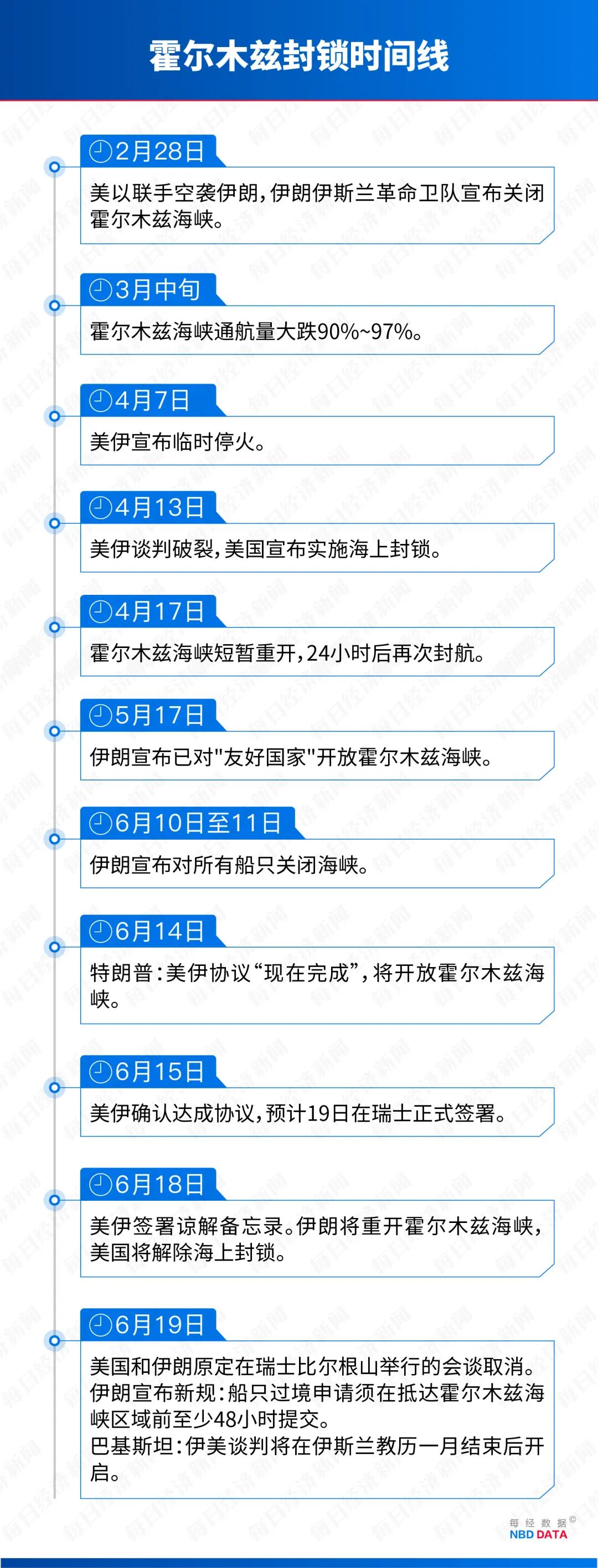霍尔木兹海峡重启!油价降至接近战前水平了 为何一碗面的价格却回不到从前?