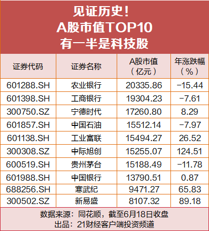 见证历史！A股市值TOP10，有一半是科技股