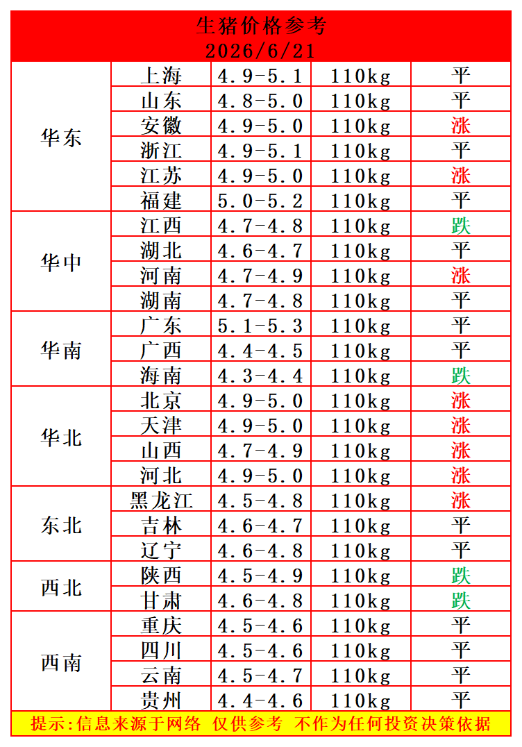 2026.6.21-全国生猪价格参考（好消息	，猪价又上涨了！）