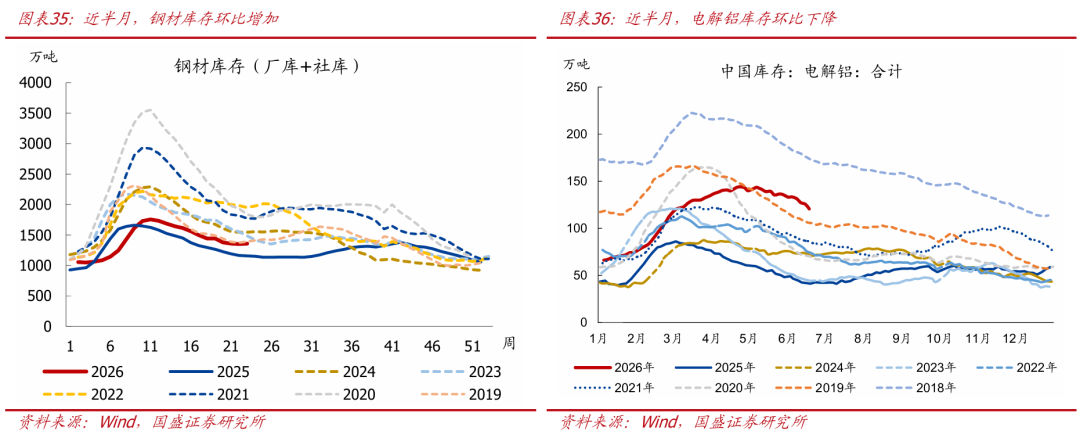 油价大跌，冲击不再？【国盛宏观|高频半月观】