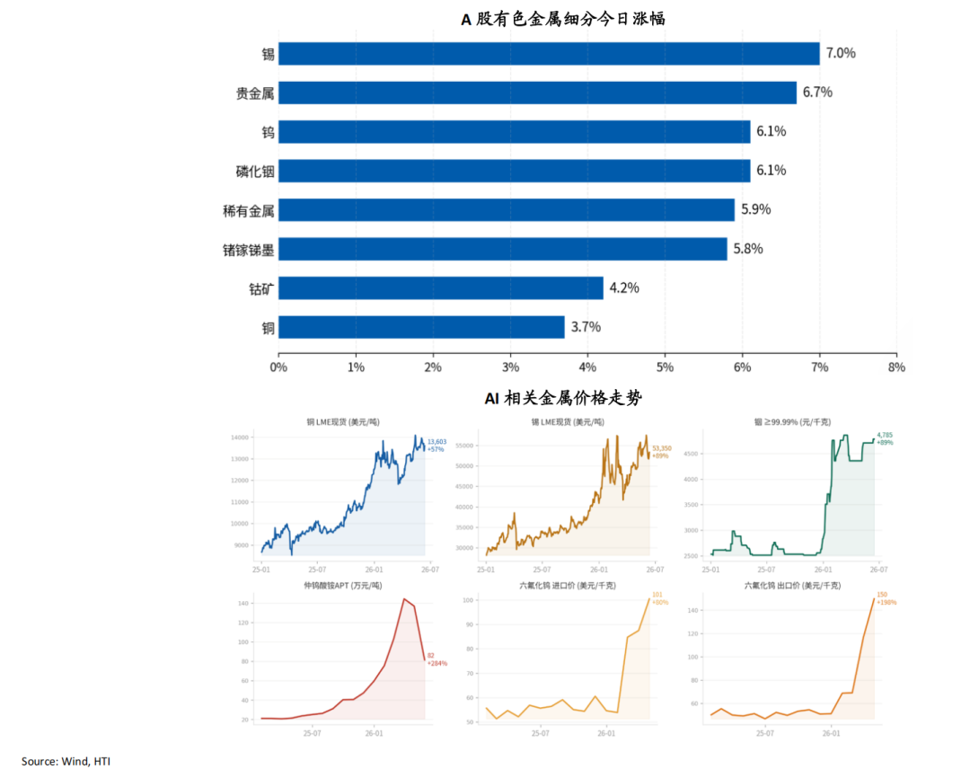 AI牛市继续，重景气选股、轻大盘指数——香江策论之数据周报