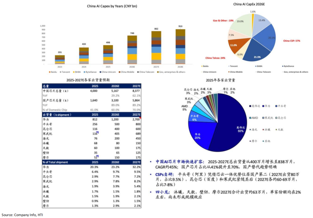 AI牛市继续	，重景气选股	、轻大盘指数——香江策论之数据周报