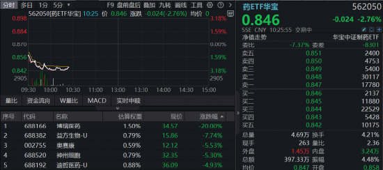 创新药再受挫，华宝基金港股通创新药ETF（520880）历史新低！龙头密集回购增持	，底部价值信号已现？