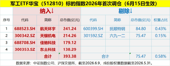6连涨后首度回调，华宝基金军工ETF（512810）跌2.5%再失年线！光启技术两日挫逾18%！机构：加大军工关注度