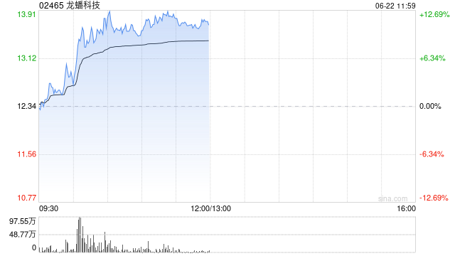 龙蟠科技午前涨近11% 磷酸铁锂费用
翻倍需求依然旺盛
