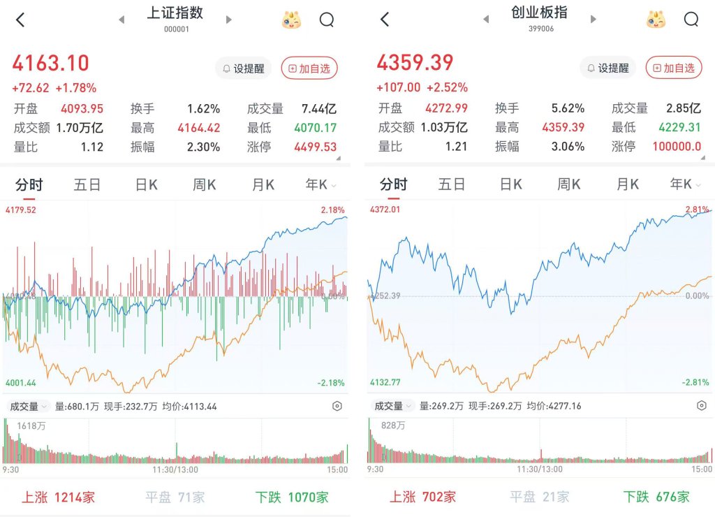 A股午后一路高歌猛进	，大幅上涨：券商股大涨，两市成交3.74万亿元