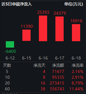 近60个交易日吸金35亿!红利低波ETF华泰柏瑞(512890)流通规模破324亿 机构:AI极致行情下配置防御正当时