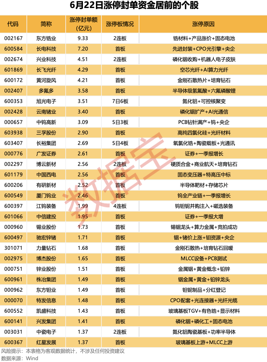 锆业龙头2连板	，封单超9亿元