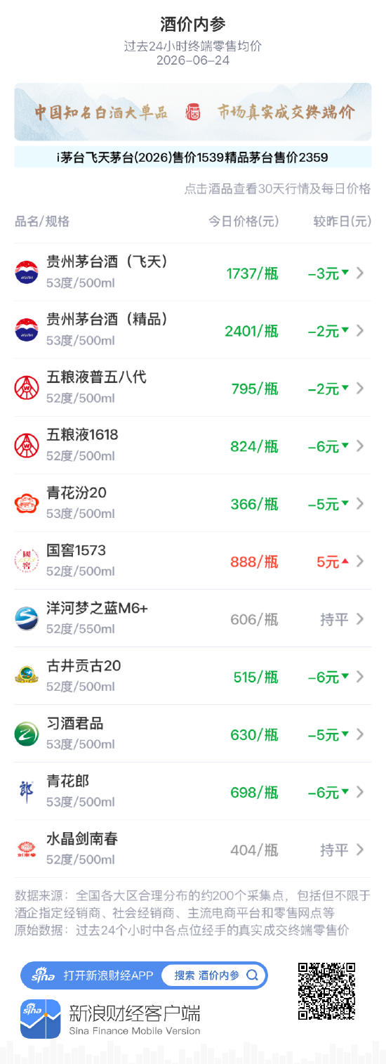 酒价内参6月24日费用
发布:五粮液1618下跌6元