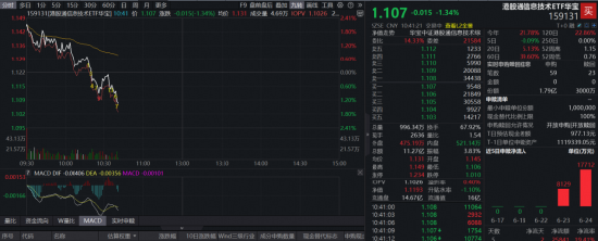 冲高回落！规模最大港股通信息技术ETF华宝（159131）转跌逾1%溢价走阔，资金火速抢筹1.79亿份