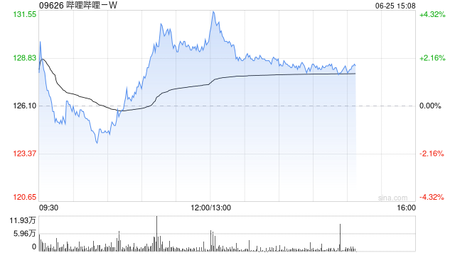 哔哩哔哩-W午前涨逾3% 大摩相信公司股价在未来30天内绝对值上升