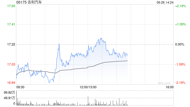 吉利汽车因认股权获行使而发行1.4万股