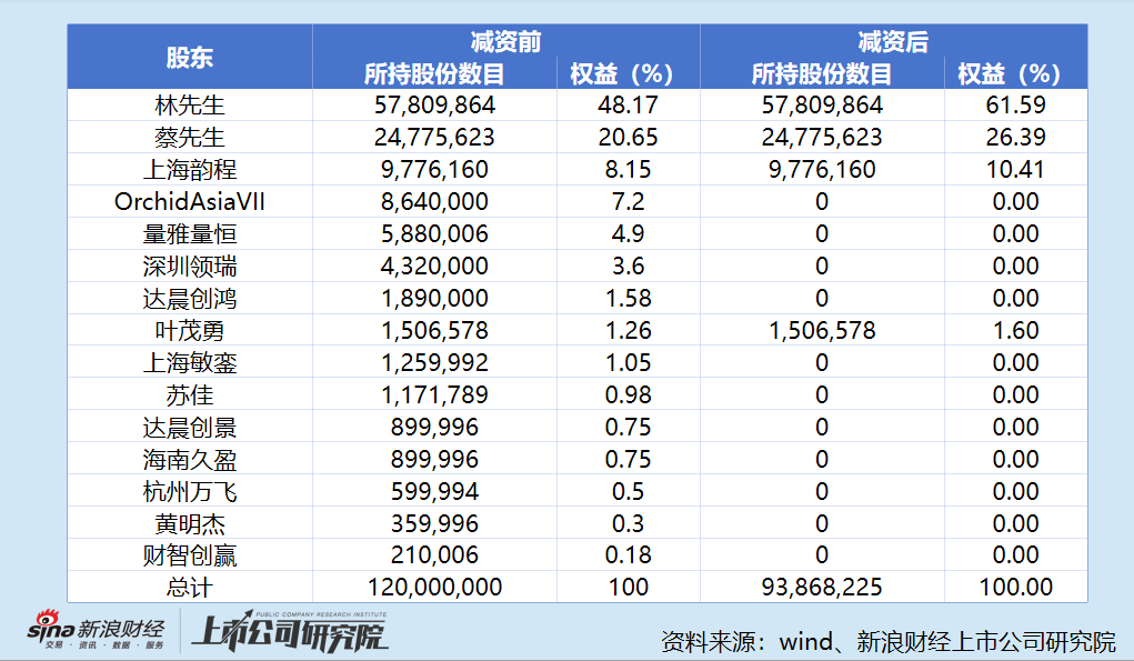 悦普数智弃A转港：业绩对赌失利绝大多数早期投资者已撤资 毛利率连续六年下滑经营现金流大幅变脸