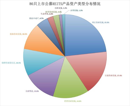华夏基金领跑公募REITs赛道：19只产品、445亿市值 市场份额超两成