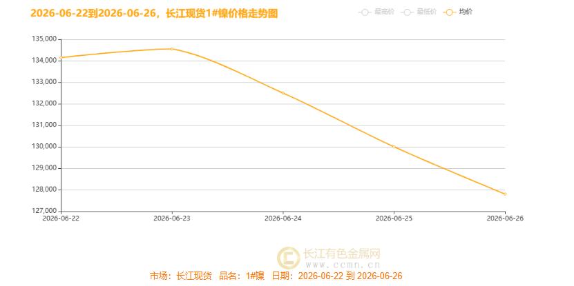 【镍周评】鹰弦骤响推浪美元涨市绪凝寒镍价沉 镍周线冲高回落待生机！